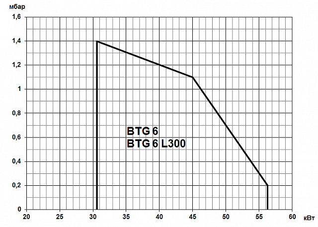 BTG (16,6-280 кВт)