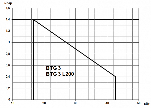 BTG (16,6-280 кВт)