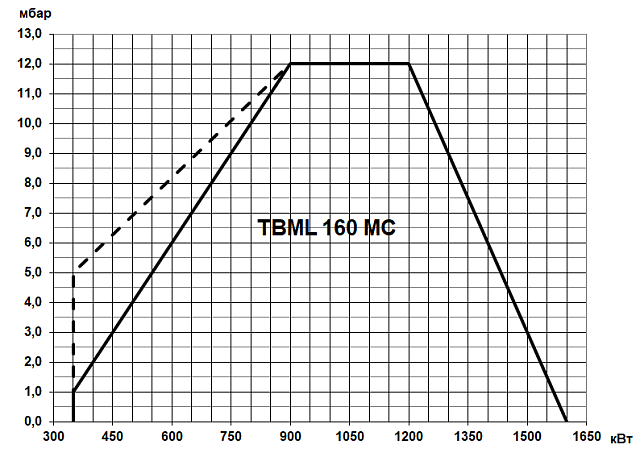 TBML MC (100—3600 кВт)