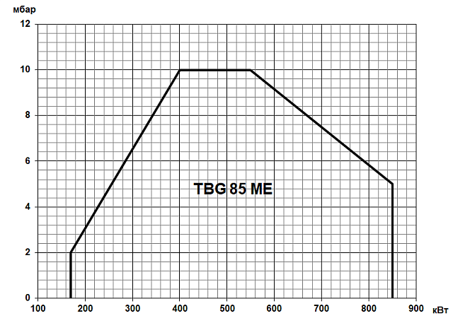 TBG ME (80-22000 кВт)