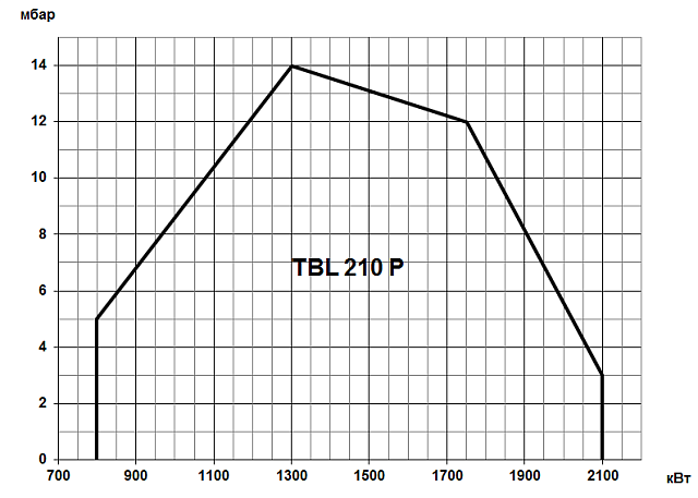 TBL (90-3600 кВт)