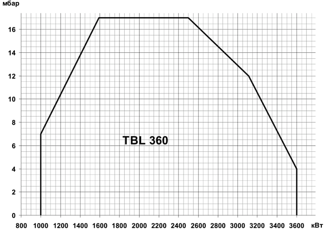 TBL (90-3600 кВт)