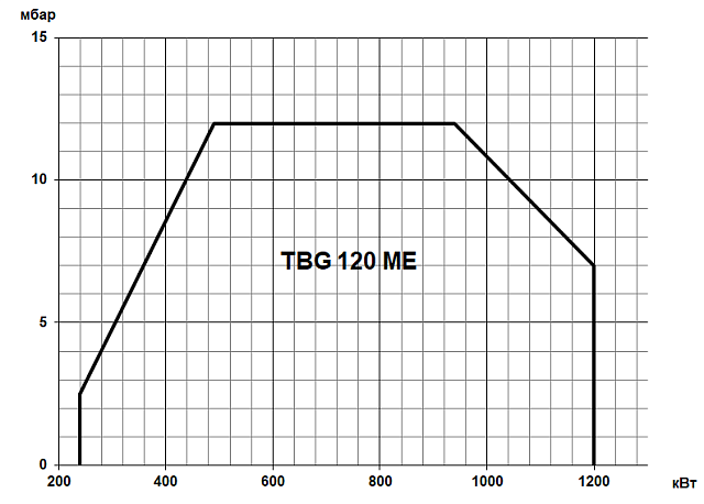 TBG ME (80-22000 кВт)