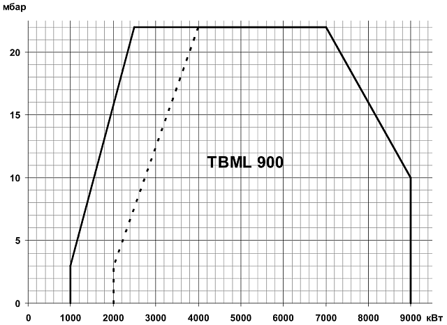 TBML ME (100—20000 кВт)