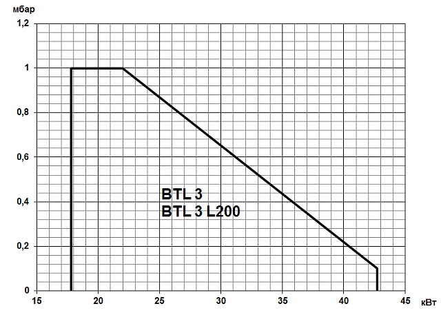 BTL (16,6-310 кВт)