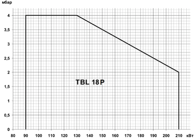 TBL (90-3600 кВт)