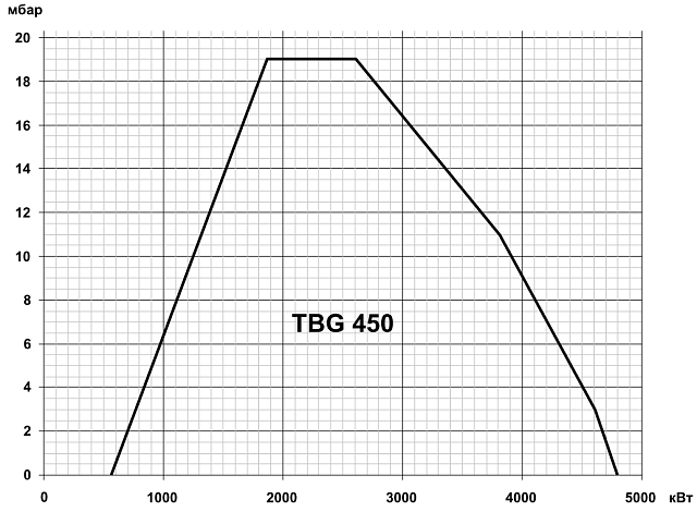 TBG MC (80-22000 кВт)