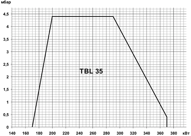 TBL (90-370кВт)