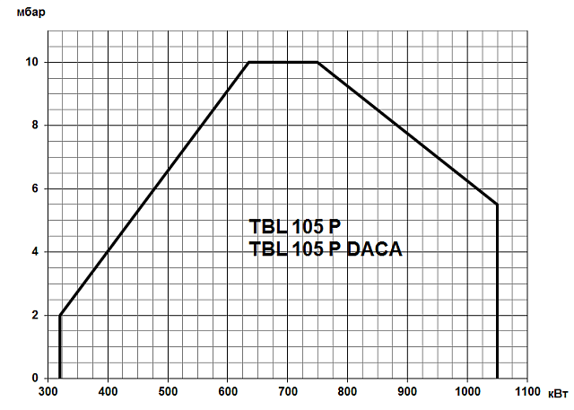 TBL (90-3600 кВт)