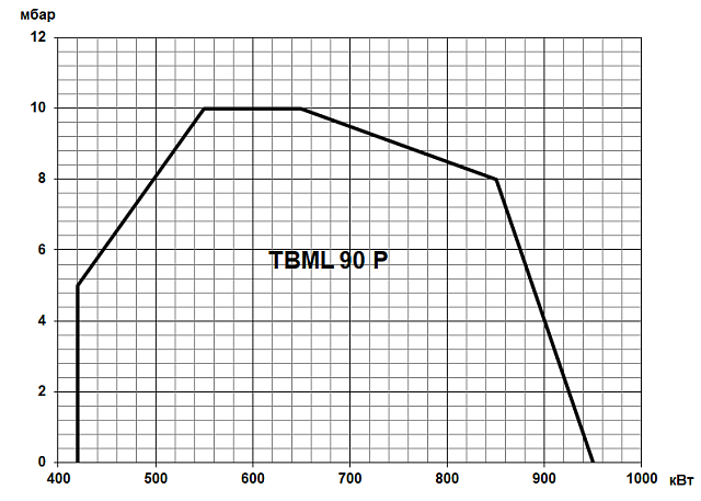 TBML P (200—1500 кВт)