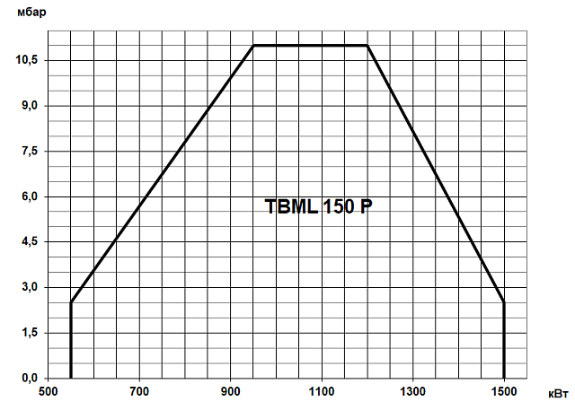 TBML P (200—1500 кВт)