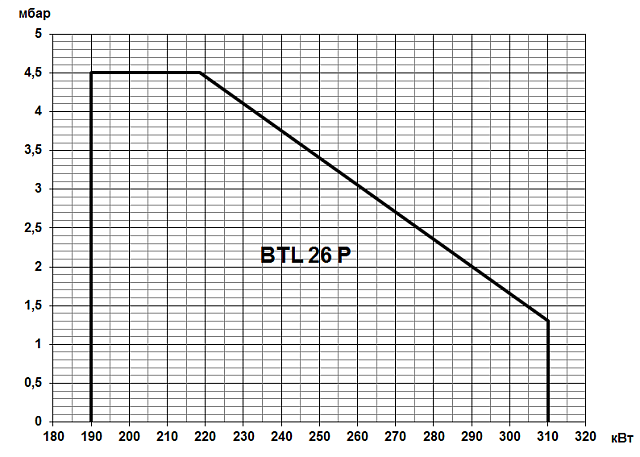 BTL (26-310 кВт)