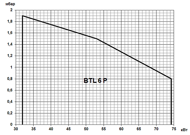 BTL (26-310 кВт)