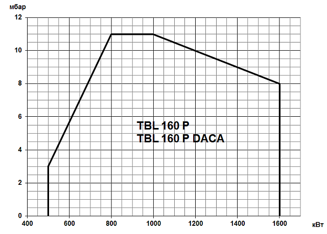 TBL (90-3600 кВт)