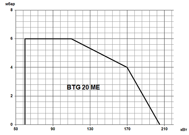 BTG ME (50-280 кВт)