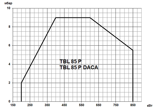 TBL (90-3600 кВт)