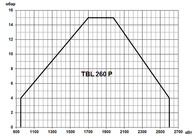 TBL (90-3600 кВт)