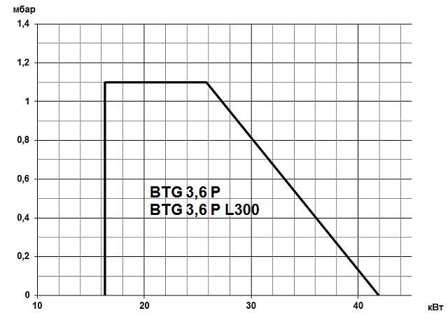 BTG P (16,3-280 кВт)