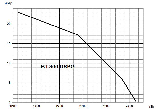 BT (415-3854 кВт)