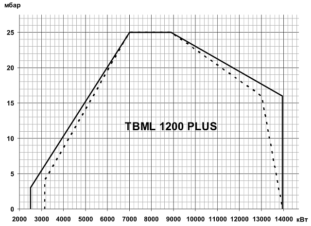 TBML ME (100—20000 кВт)