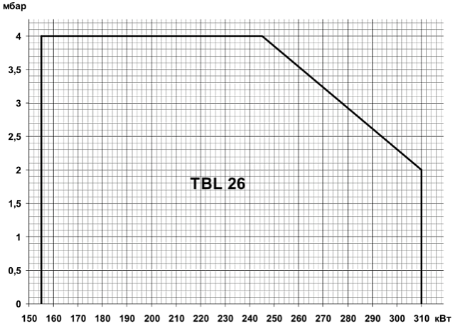 TBL (90-370кВт)