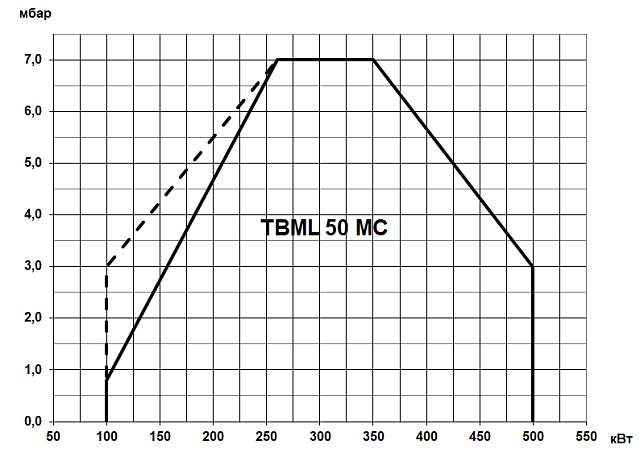 TBML MC (100—3600 кВт)