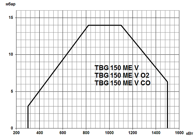 TBG ME V (100-22000 кВт)