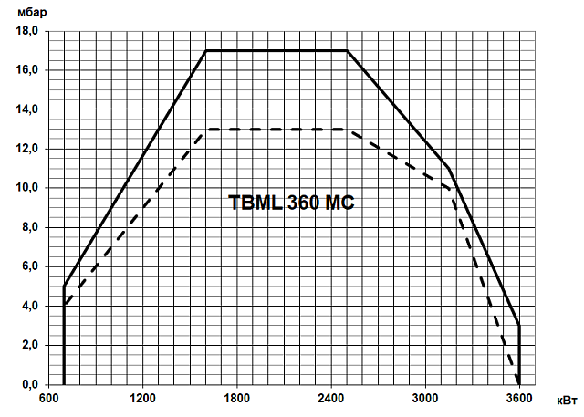 TBML MC (100—3600 кВт)