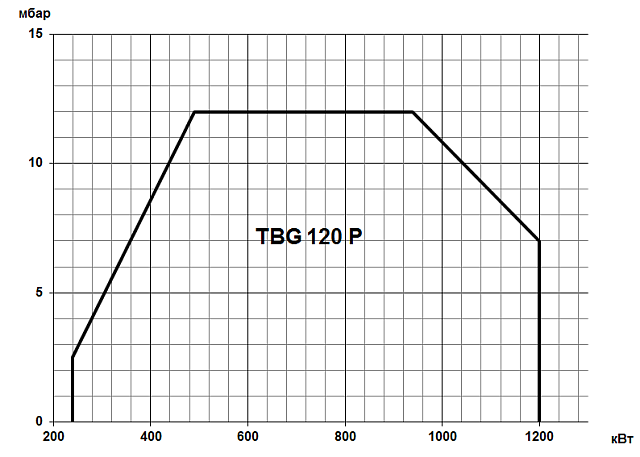 TBG P (80-2100 кВт)