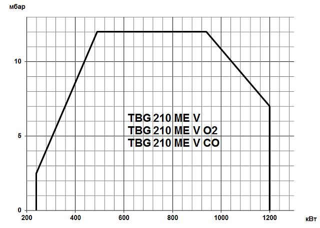 TBG ME V (100-22000 кВт)
