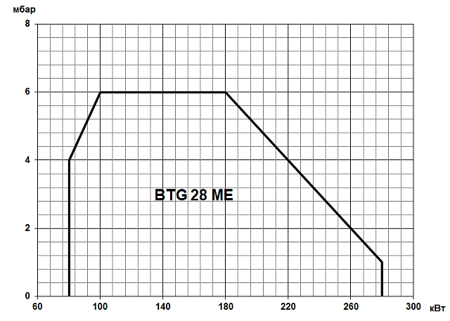 BTG ME (50-280 кВт)