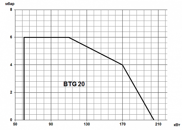 BTG (16,6-280 кВт)