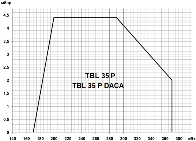 TBL (90-3600 кВт)