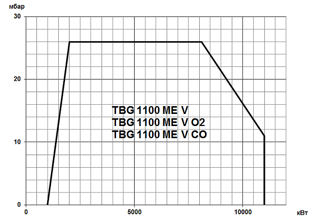 TBG ME V (100-22000 кВт)
