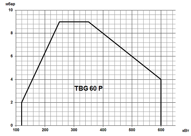 TBG P (80-2100 кВт)