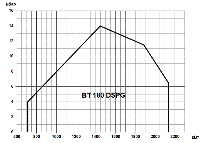 BT (415-3854 кВт)