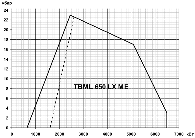 TBML ME (100—20000 кВт)