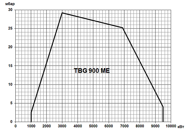 TBG ME (80-22000 кВт)