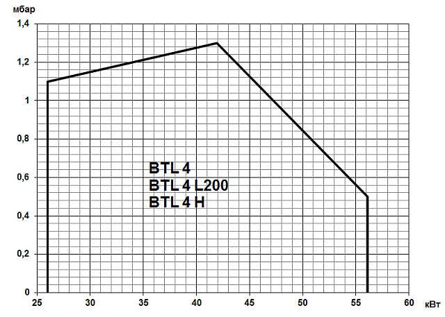 BTL (16,6-310 кВт)
