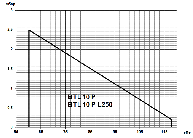 BTL (26-310 кВт)