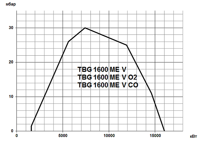 TBG ME V (100-22000 кВт)