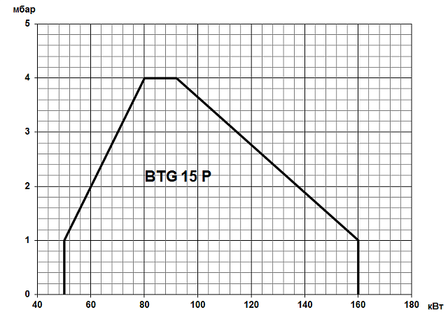 BTG P (16,3-280 кВт)