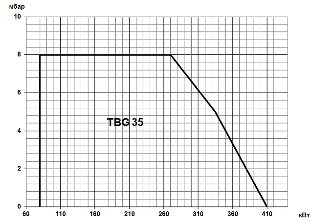 TBG (80-600 кВт)