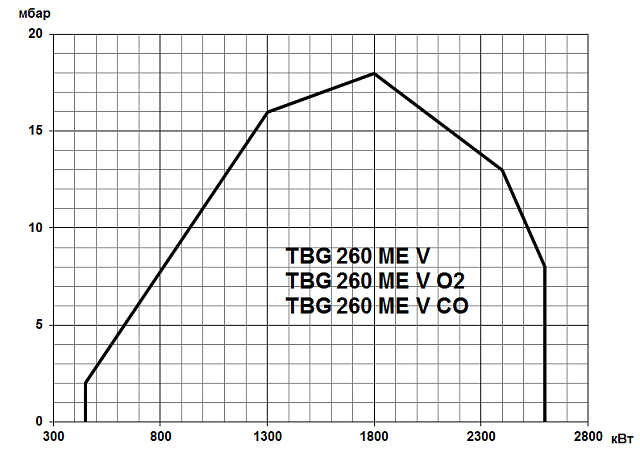 TBG ME V (100-22000 кВт)