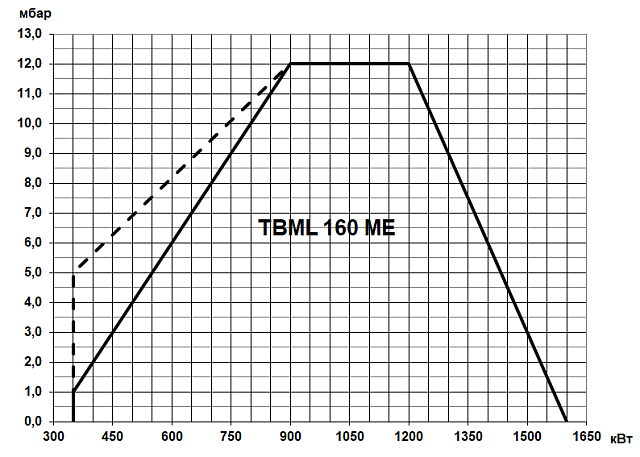 TBML ME (100—20000 кВт)