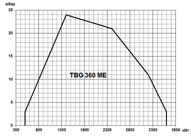 TBG ME (80-22000 кВт)