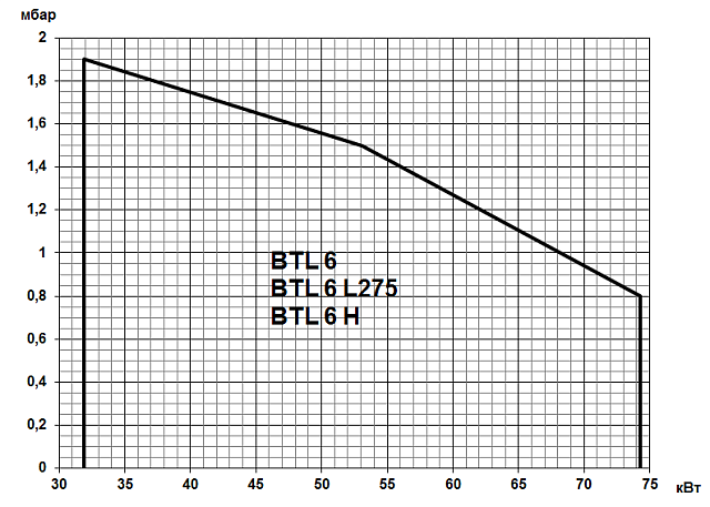 BTL (16,6-310 кВт)