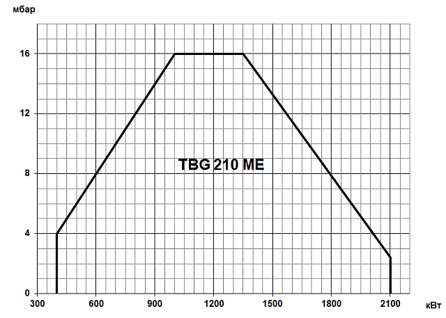 TBG ME (80-22000 кВт)