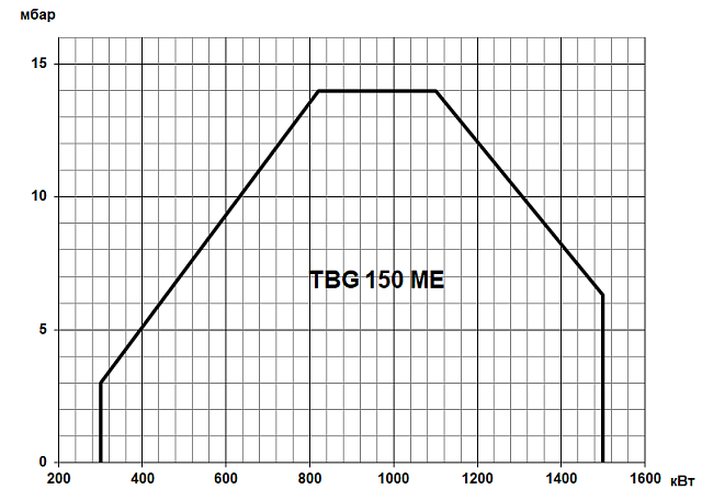 TBG ME (80-22000 кВт)