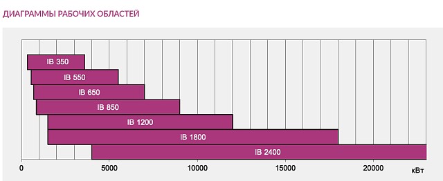 IB (350-24 000 кВт)